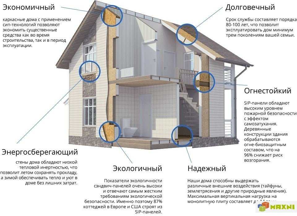 Плюсы и минусы домов из сип панелей – информация для потребителя
