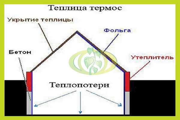 Подземная теплица-термос: технологии возведения конструкции