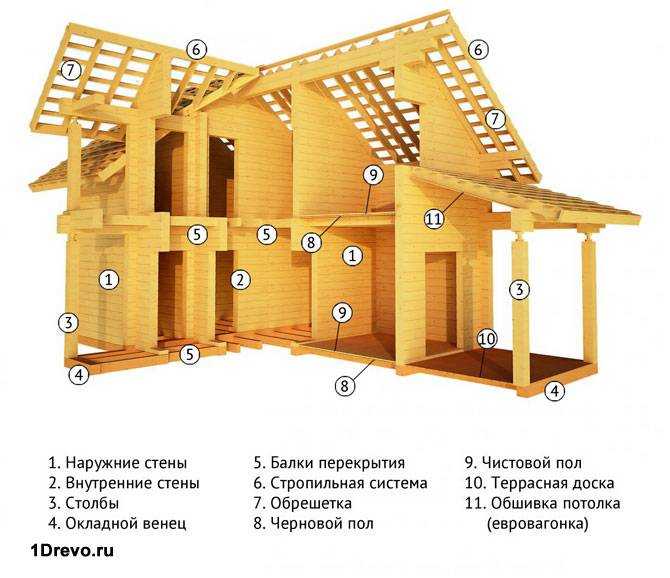 Что представляют собой домокомплекты из бруса? — expertbrusa.ru