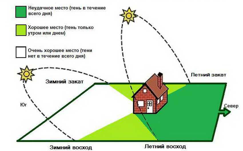 Расположение дома на участке: как правильно расположить по сторонам света? нормы размещения и схема, правила