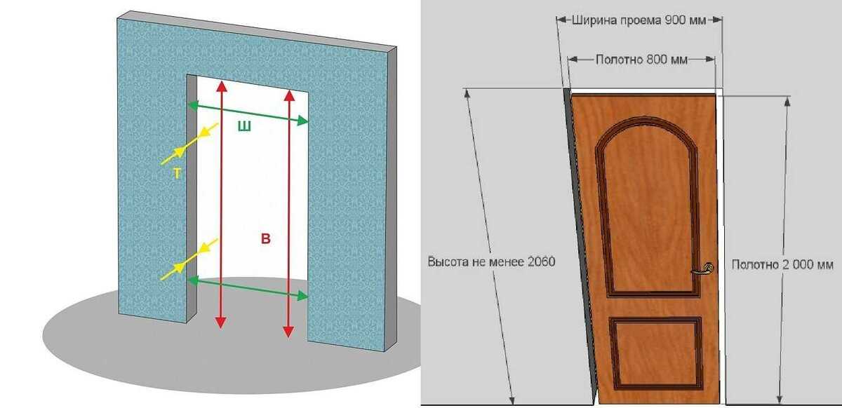 Стандартные размеры межкомнатных дверей с коробкой, какая бывает стандартная ширина, высота и ширина межкомнатной двери